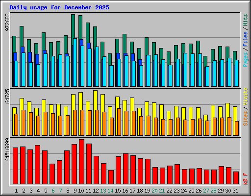 Daily usage for December 2025