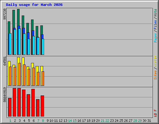 Daily usage for March 2026