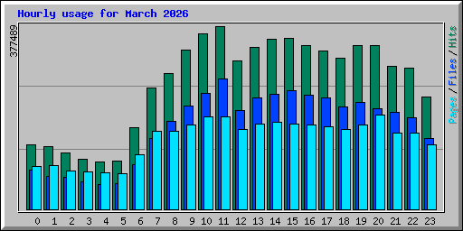 Hourly usage for March 2026