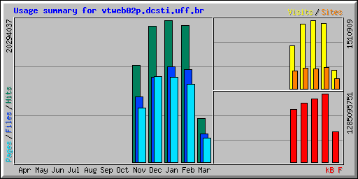 Usage summary for vtweb02p.dcsti.uff.br
